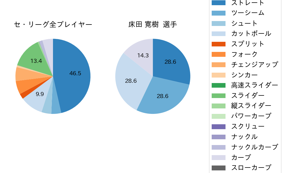 床田 寛樹の球種割合(2022年3月)