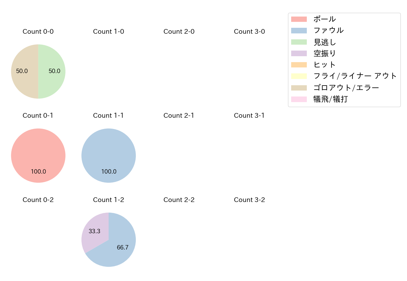 床田 寛樹の球数分布(2022年3月)