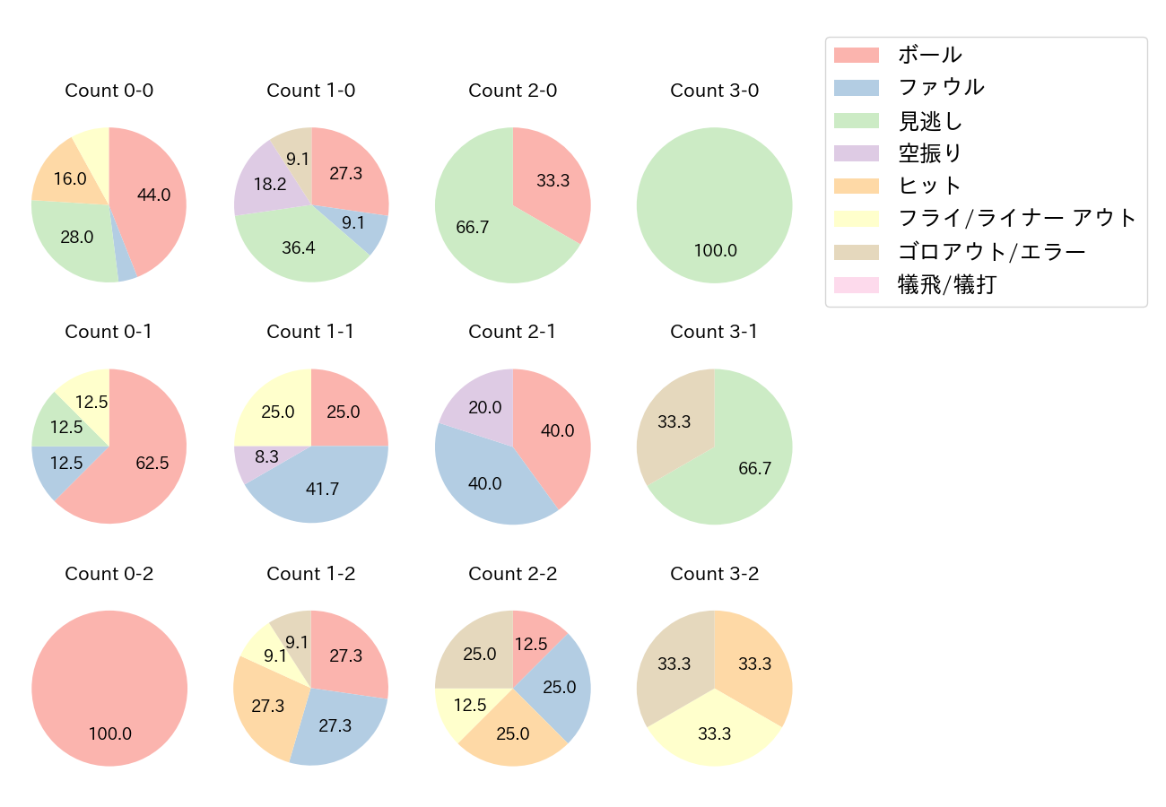 坂倉 将吾の球数分布(2022年3月)