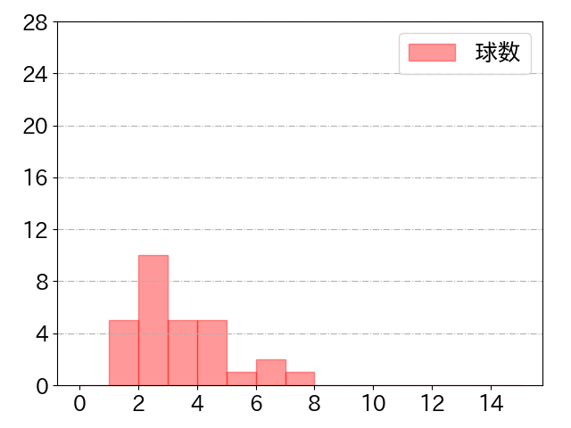 菊池 涼介の球数分布(2022年3月)