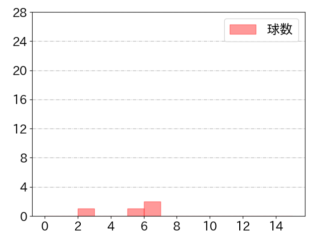 長野 久義の球数分布(2022年3月)