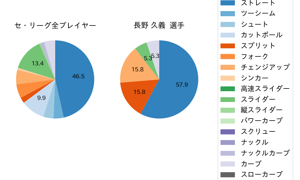 長野 久義の球種割合(2022年3月)