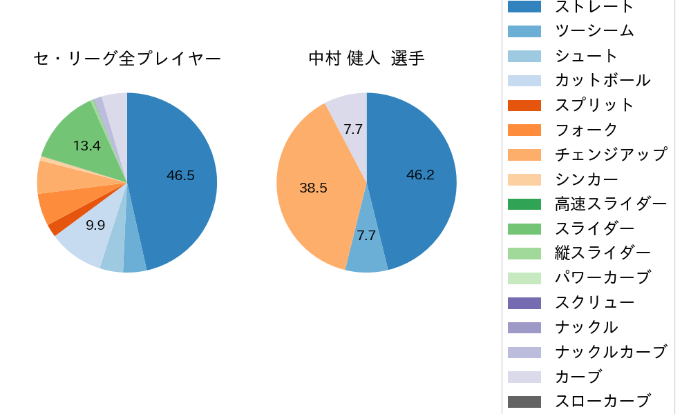 中村 健人の球種割合(2022年3月)