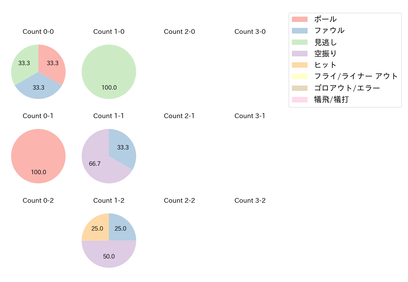 中村 健人の球数分布(2022年3月)