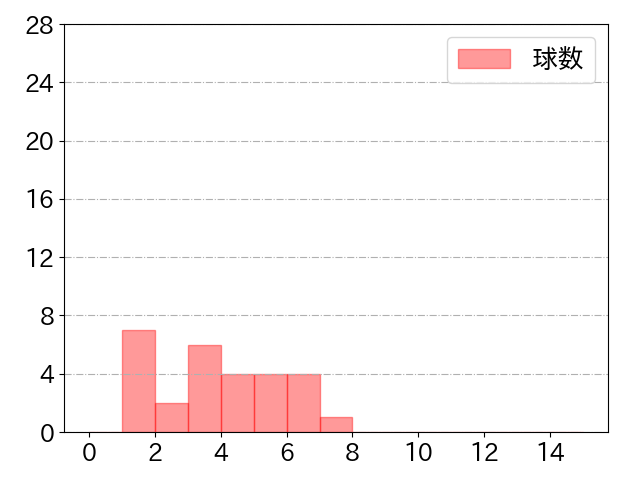 小園 海斗の球数分布(2022年3月)