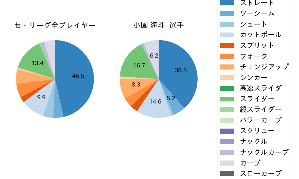 小園 海斗の球種割合(2022年3月)