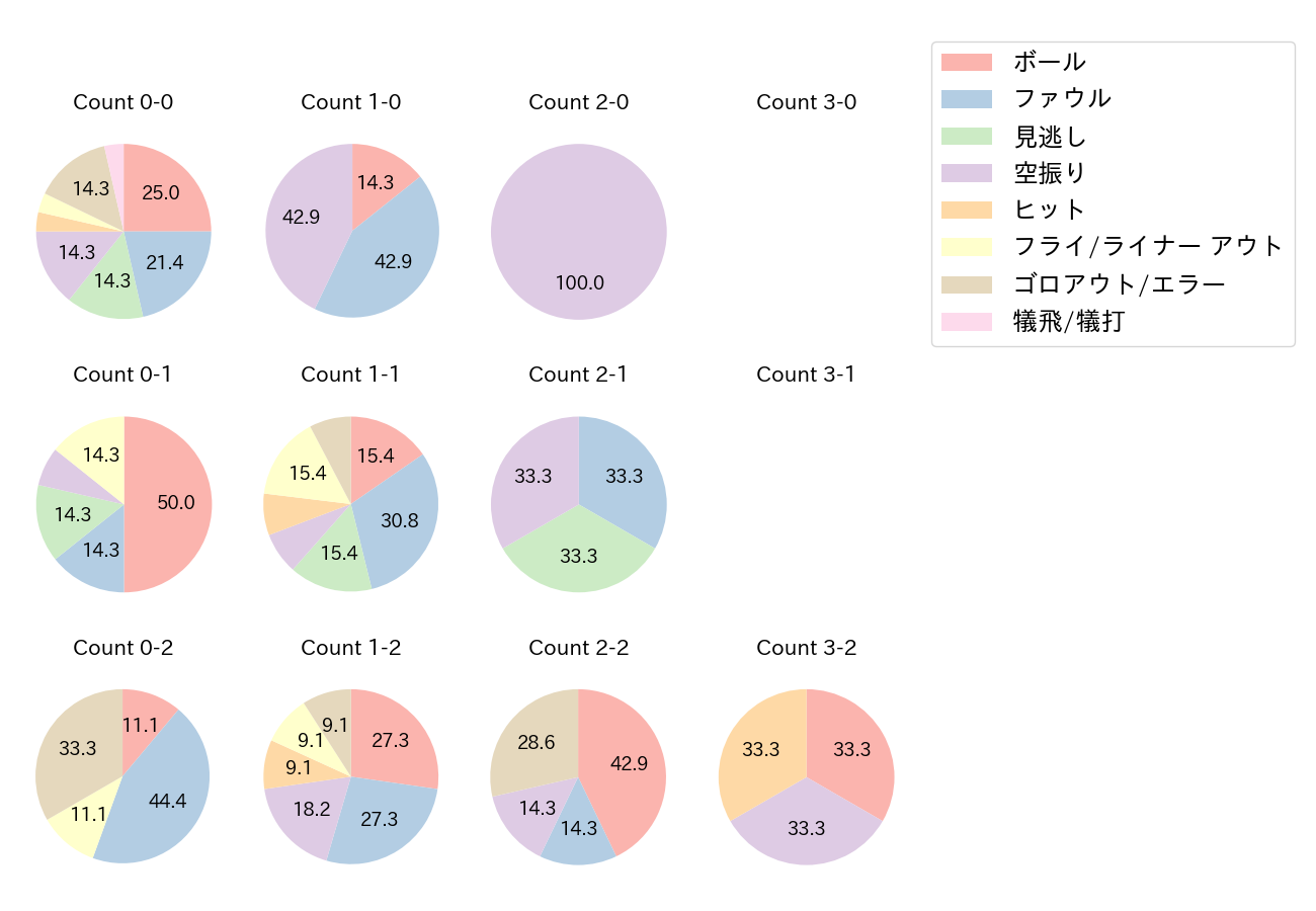 小園 海斗の球数分布(2022年3月)
