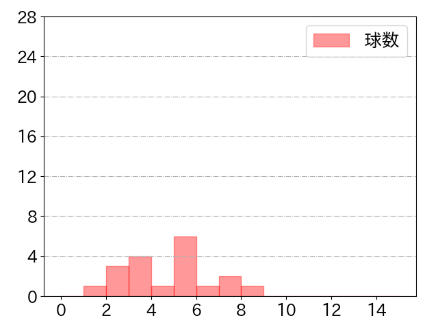 松山 竜平の球数分布(2022年3月)
