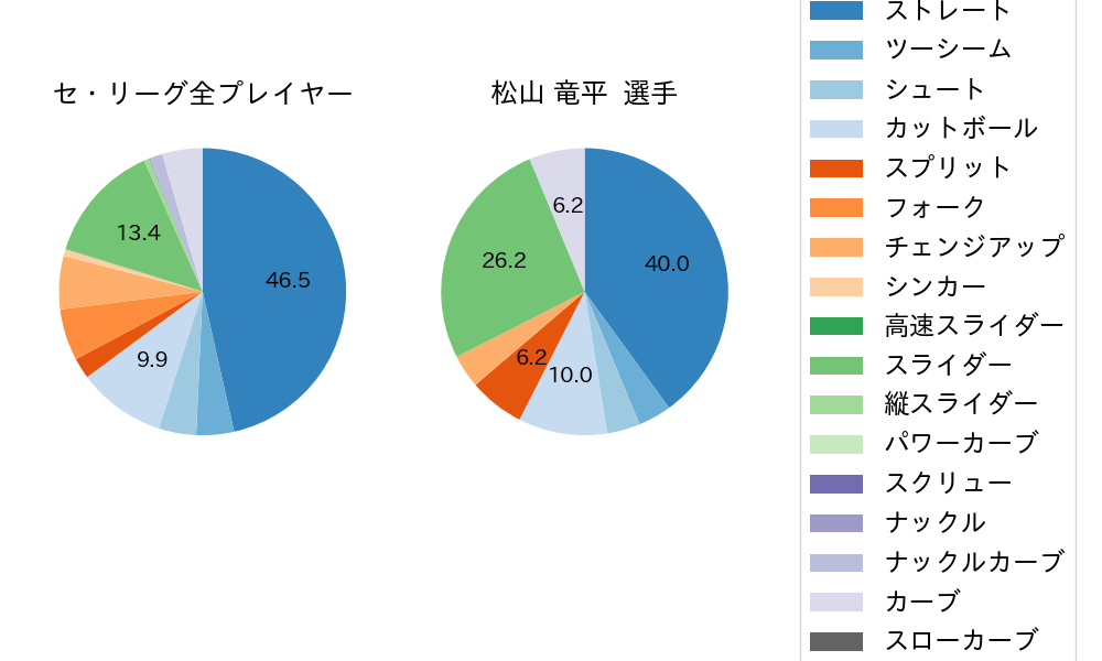 松山 竜平の球種割合(2022年3月)