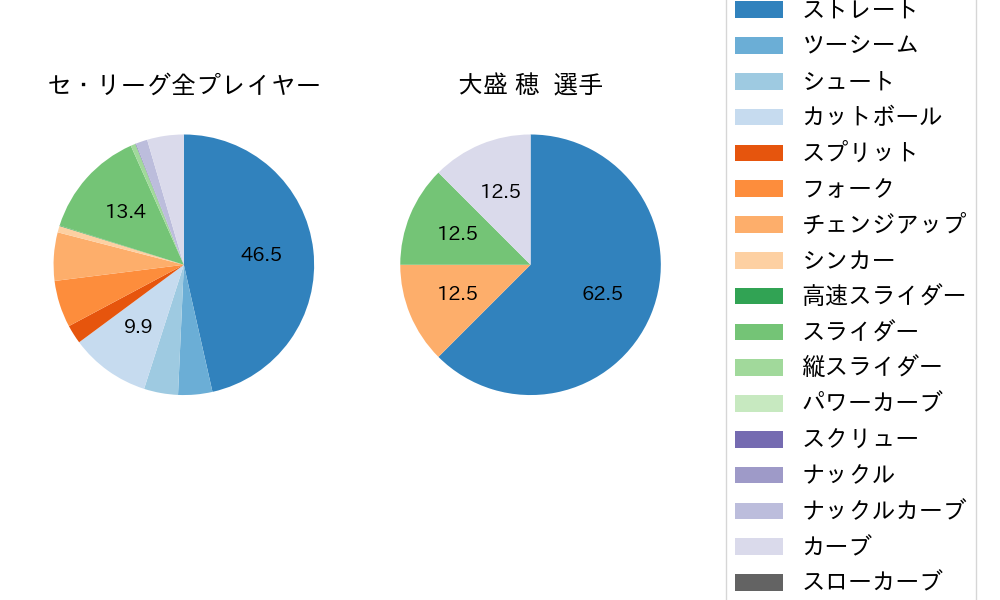 大盛 穂の球種割合(2022年3月)