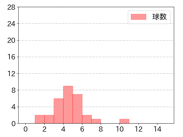 西川 龍馬の球数分布(2022年3月)