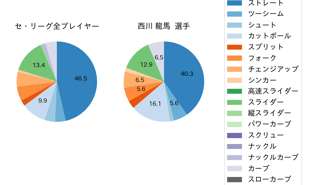 西川 龍馬の球種割合(2022年3月)