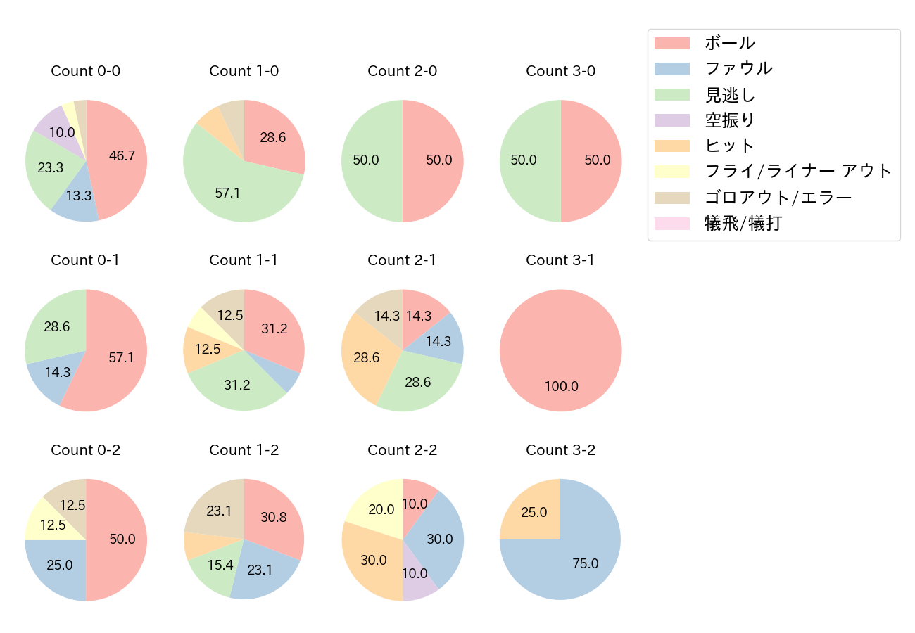 西川 龍馬の球数分布(2022年3月)
