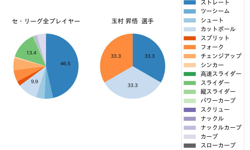 玉村 昇悟の球種割合(2022年3月)