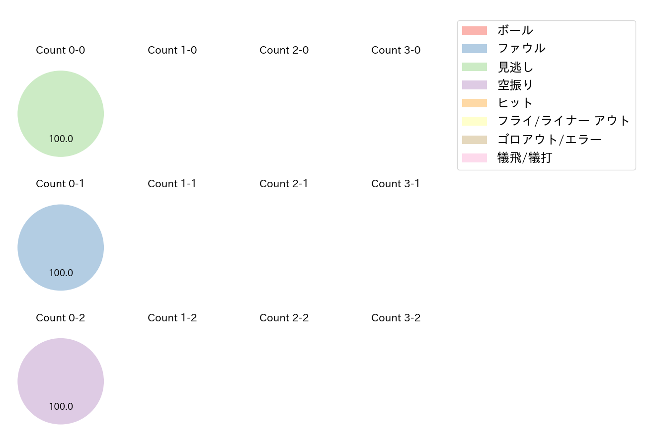 玉村 昇悟の球数分布(2022年3月)