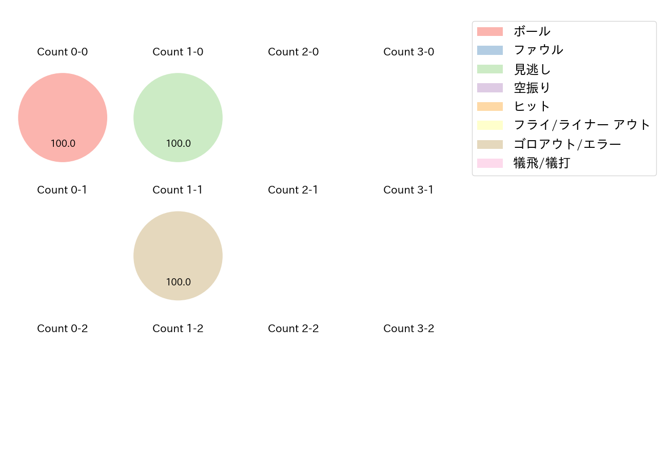 遠藤 淳志の球数分布(2022年3月)