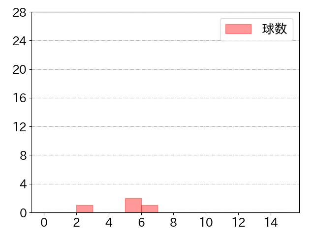 堂林 翔太の球数分布(2022年3月)