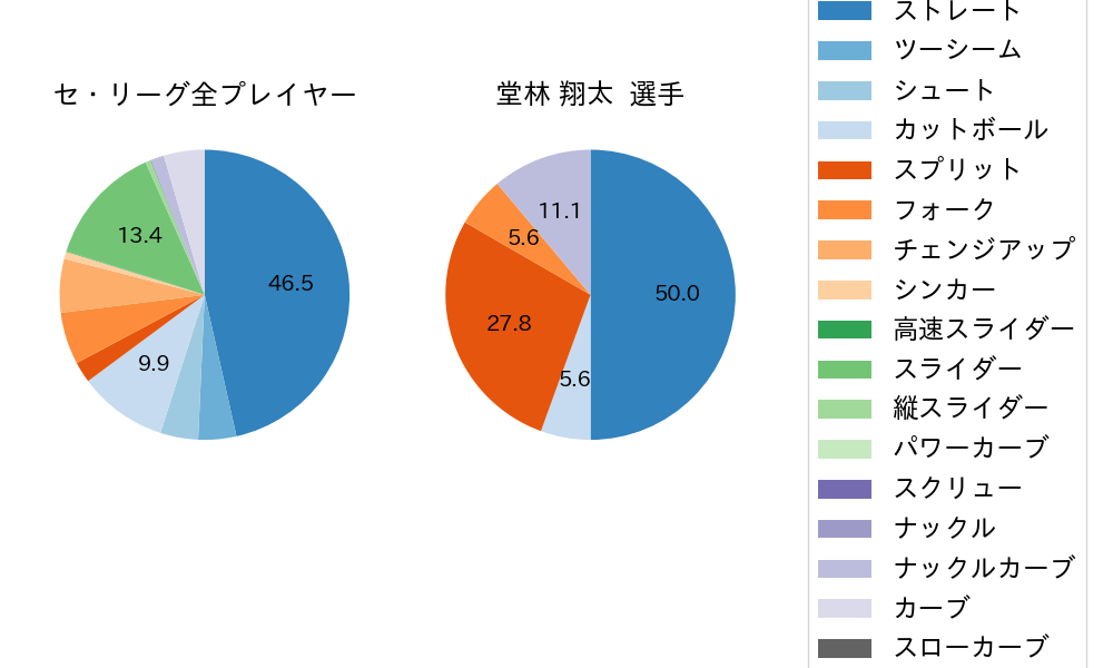 堂林 翔太の球種割合(2022年3月)