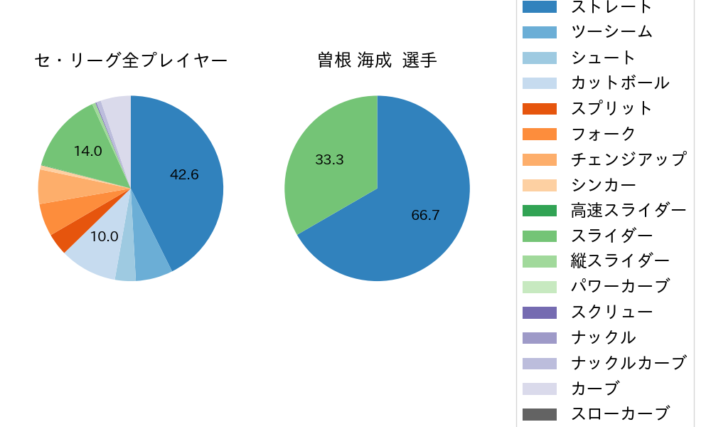 曽根 海成の球種割合(2022年4月)