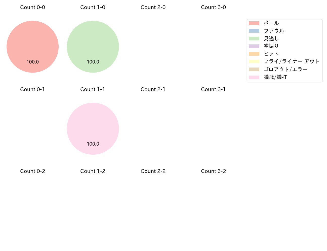 曽根 海成の球数分布(2022年4月)