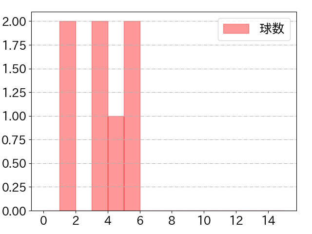 九里 亜蓮の球数分布(2022年4月)
