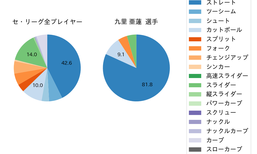 九里 亜蓮の球種割合(2022年4月)