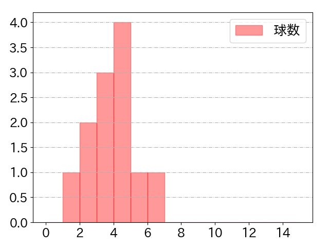 森下 暢仁の球数分布(2022年4月)