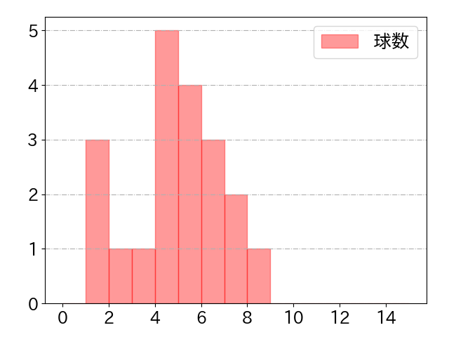 田中 広輔の球数分布(2022年4月)