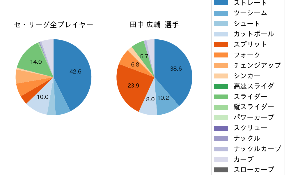 田中 広輔の球種割合(2022年4月)