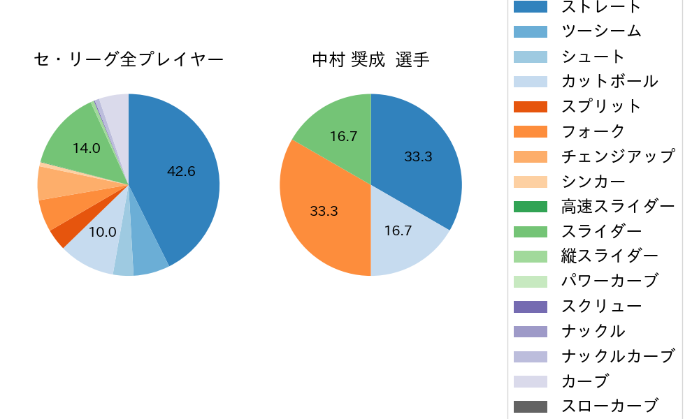 中村 奨成の球種割合(2022年4月)