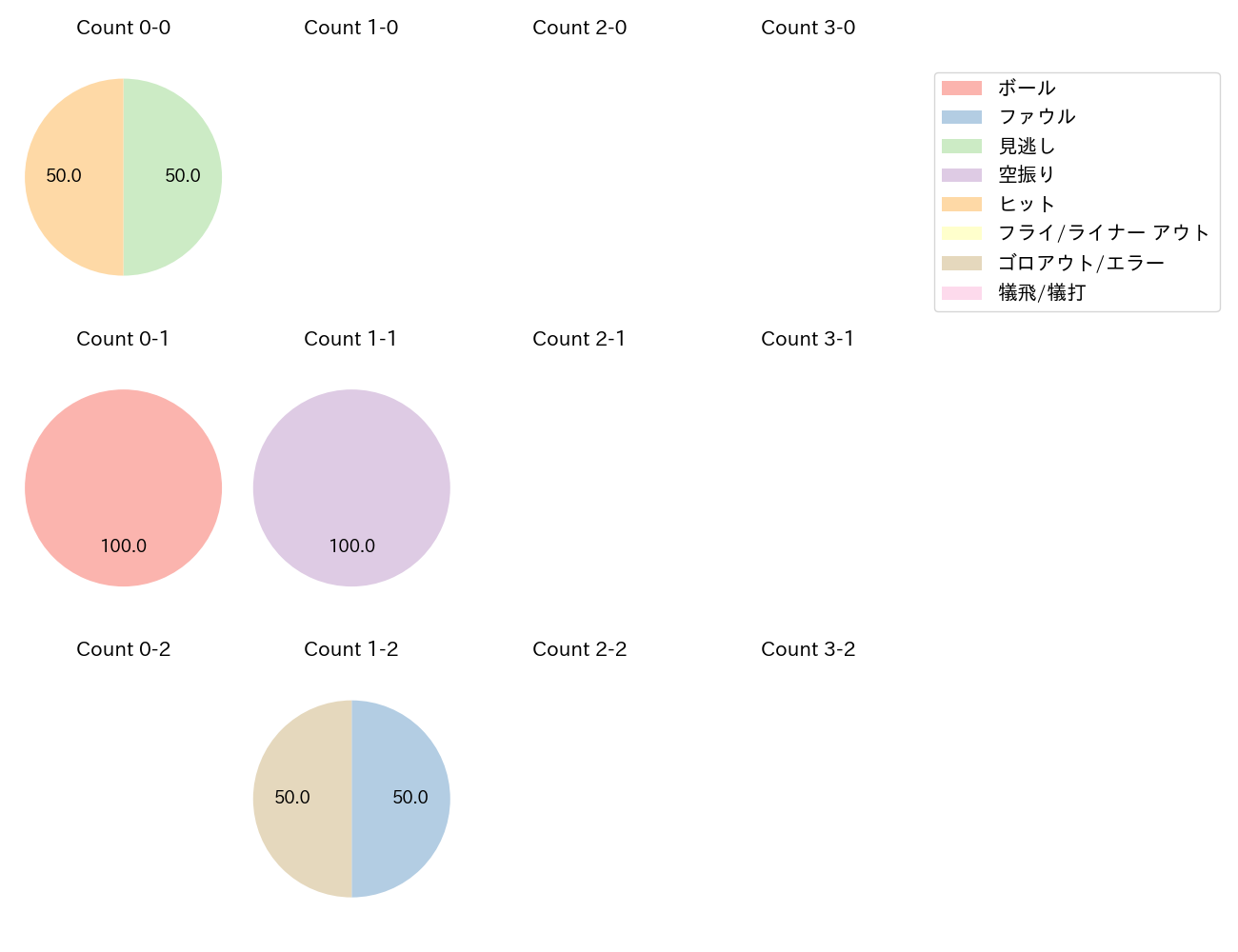 中村 奨成の球数分布(2022年4月)