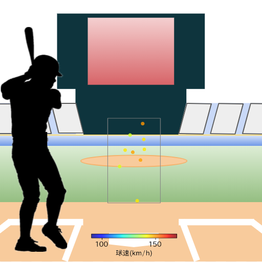 會澤 翼 フライアウト時の投球コースとスピード(ストレート)(2022年4月)