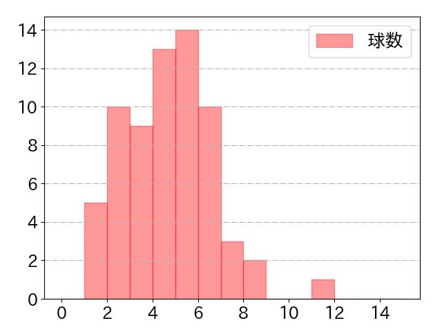 會澤 翼の球数分布(2022年4月)