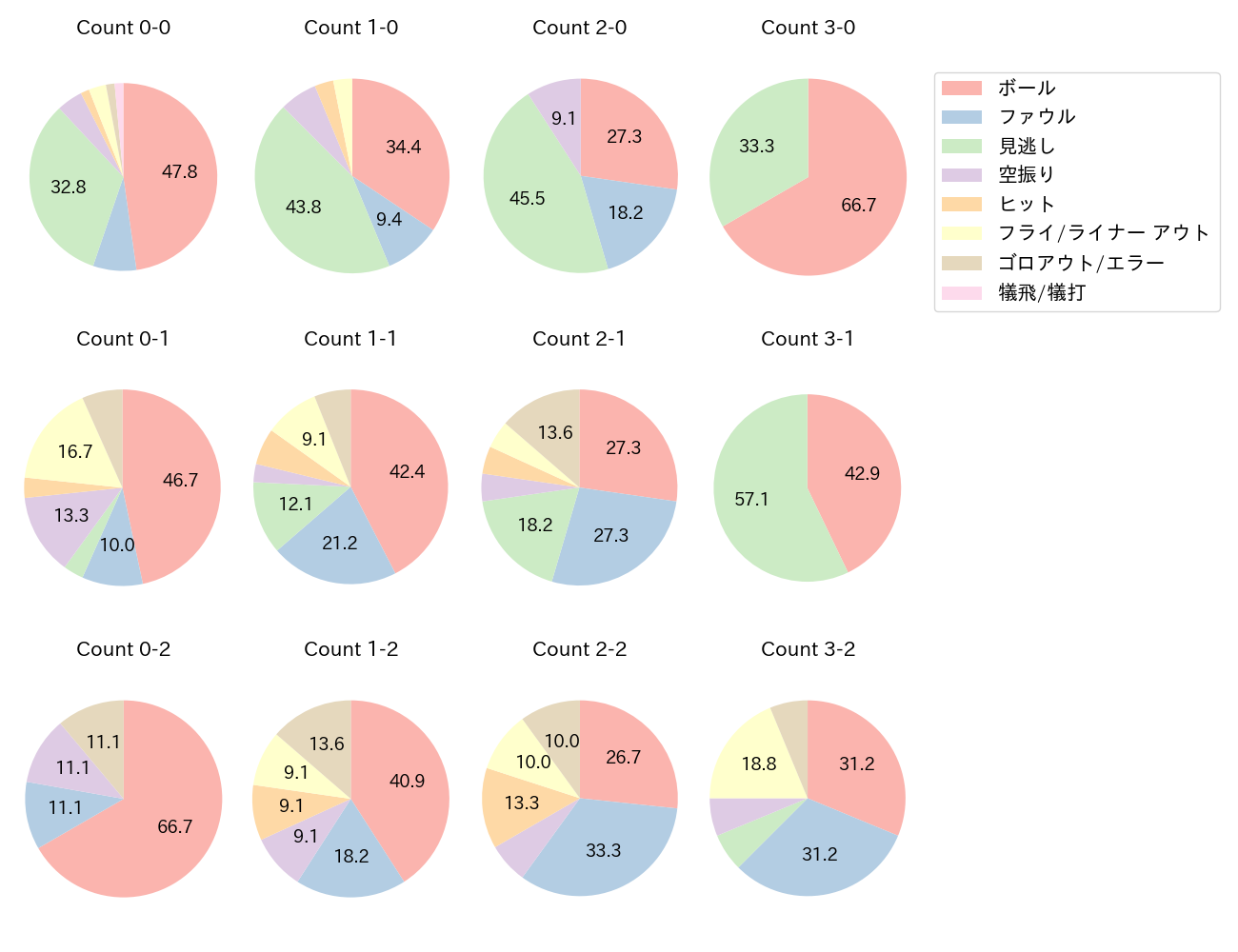 會澤 翼の球数分布(2022年4月)
