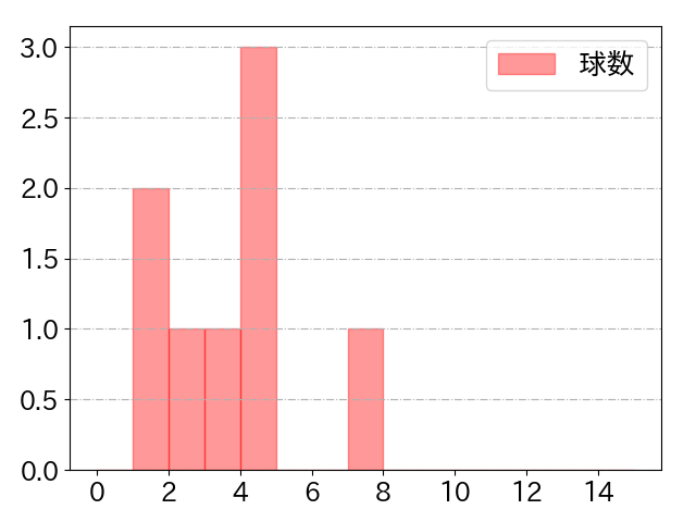 床田 寛樹の球数分布(2022年4月)