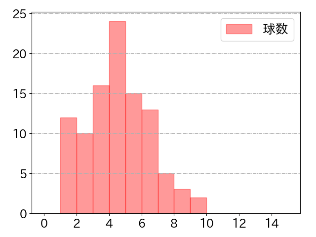坂倉 将吾の球数分布(2022年4月)