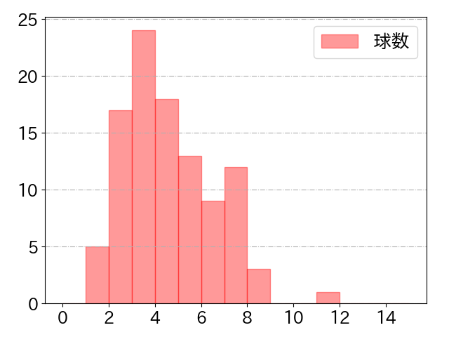 菊池 涼介の球数分布(2022年4月)