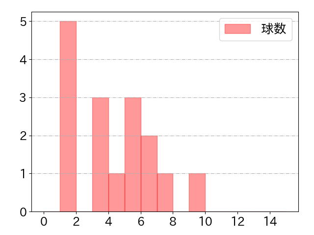 宇草 孔基の球数分布(2022年4月)