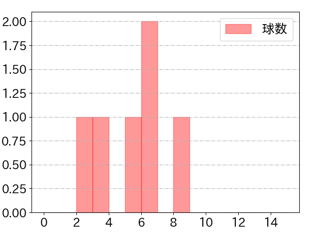 磯村 嘉孝の球数分布(2022年4月)