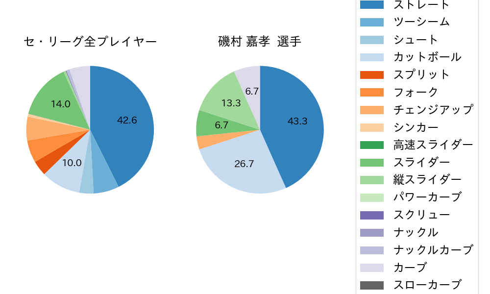 磯村 嘉孝の球種割合(2022年4月)