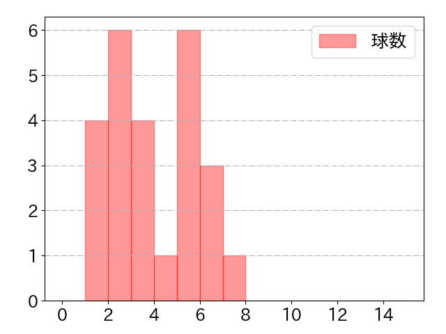 長野 久義の球数分布(2022年4月)