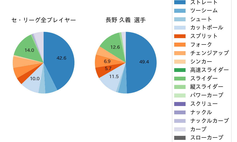 長野 久義の球種割合(2022年4月)