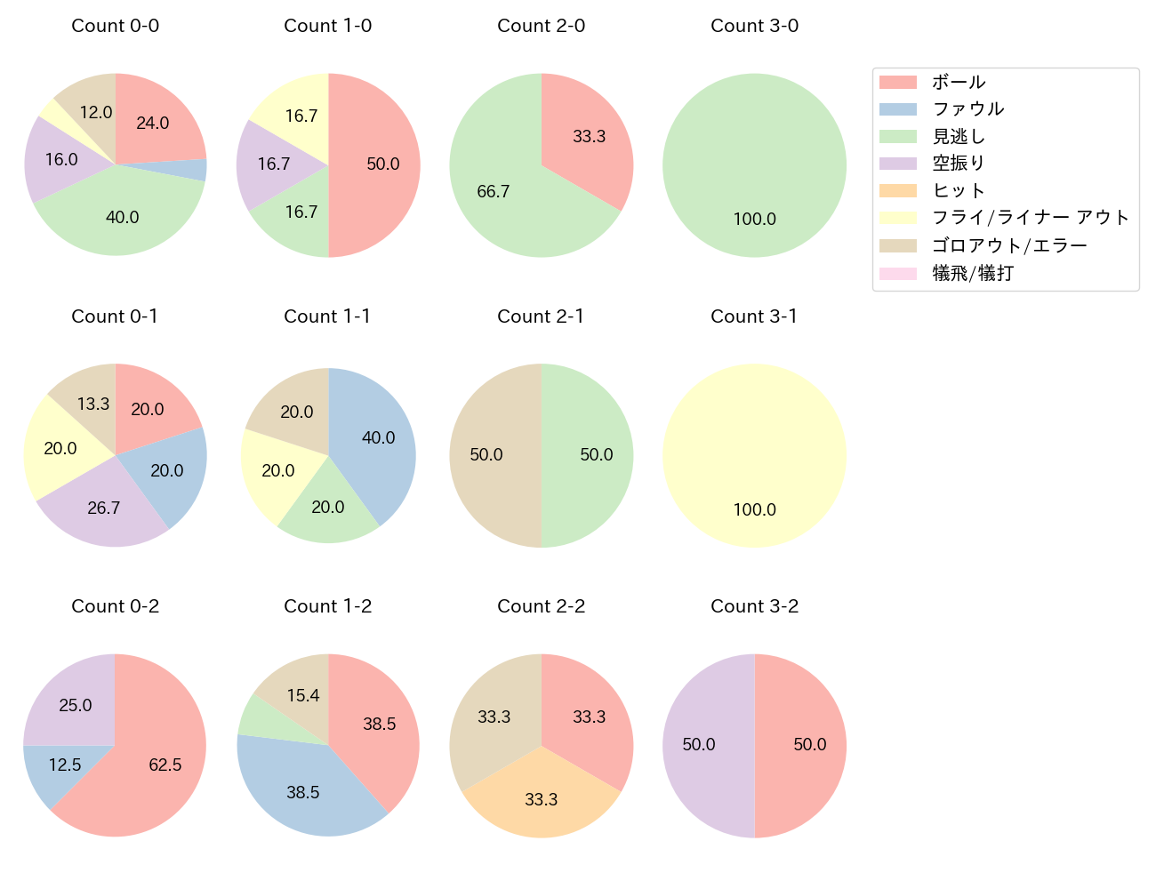 長野 久義の球数分布(2022年4月)