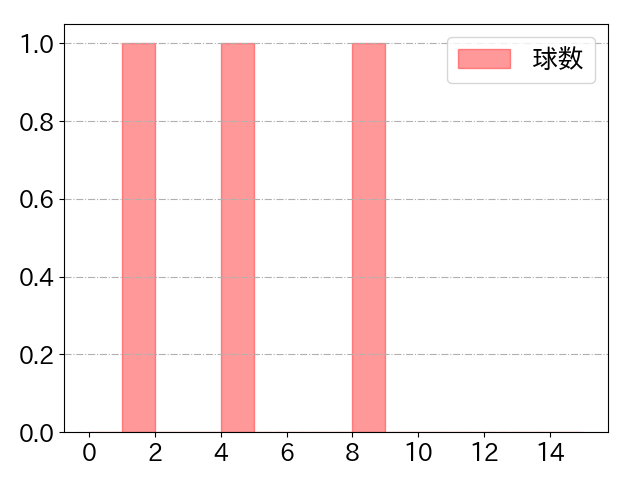 中村 健人の球数分布(2022年4月)