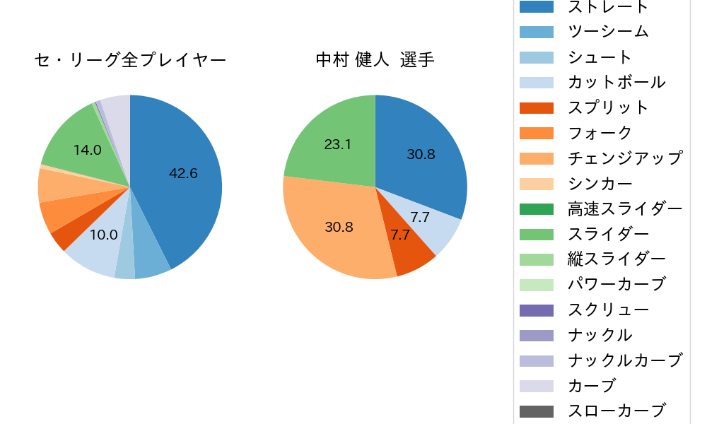 中村 健人の球種割合(2022年4月)
