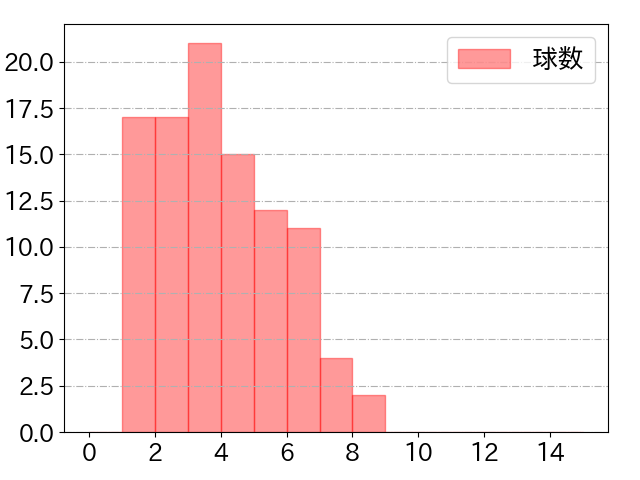 小園 海斗の球数分布(2022年4月)