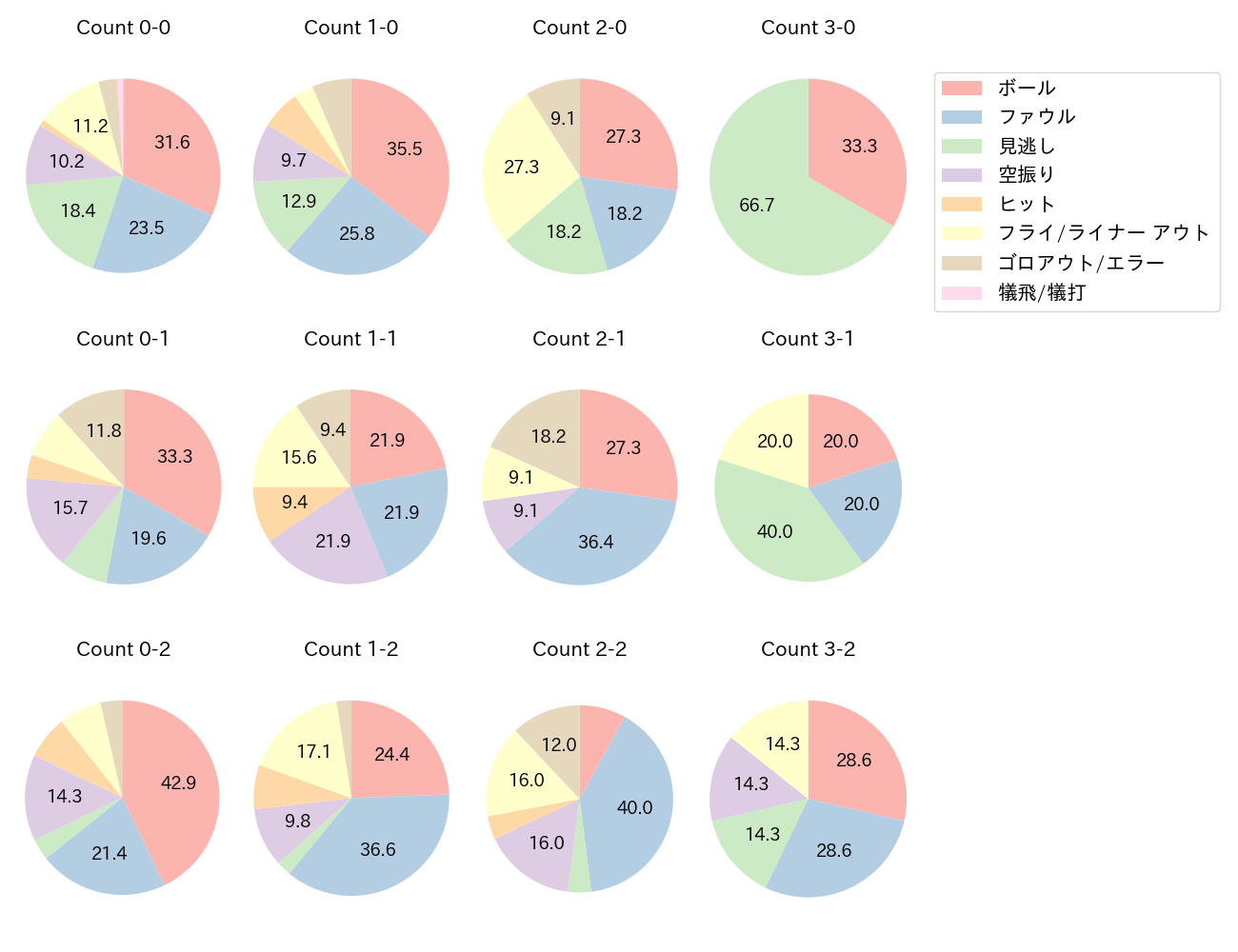 小園 海斗の球数分布(2022年4月)
