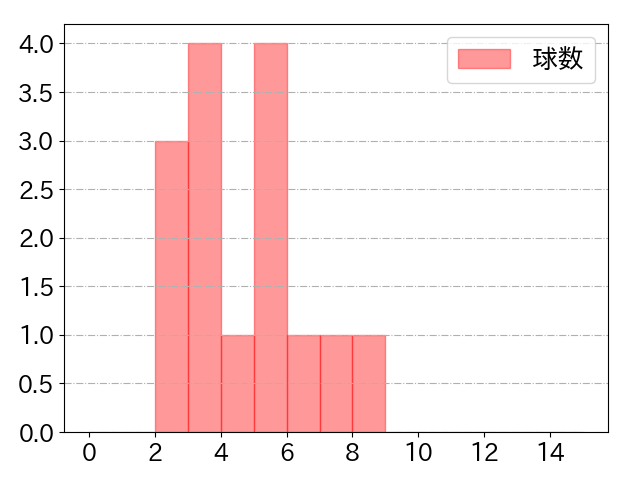 松山 竜平の球数分布(2022年4月)