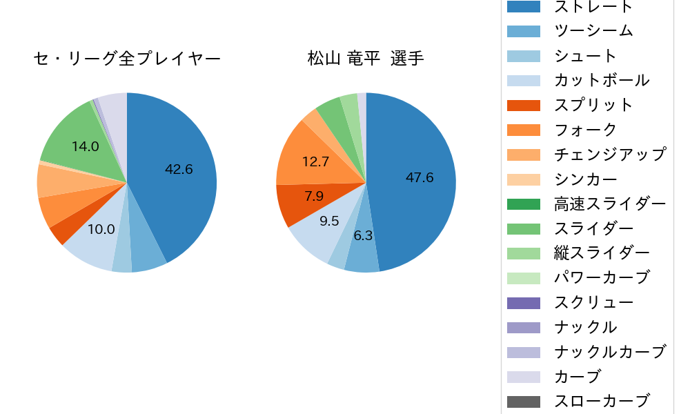 松山 竜平の球種割合(2022年4月)