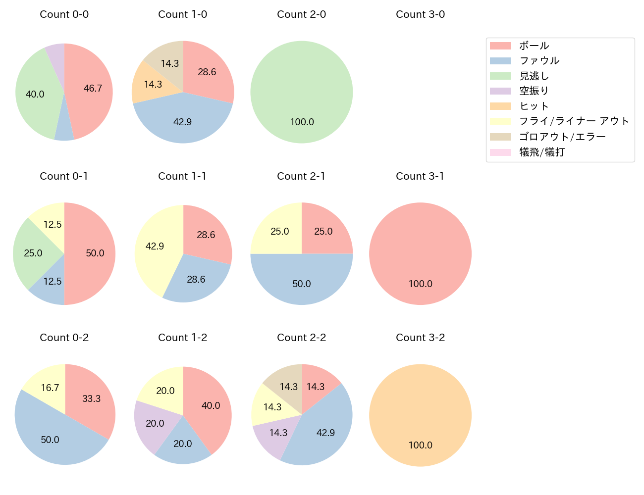松山 竜平の球数分布(2022年4月)